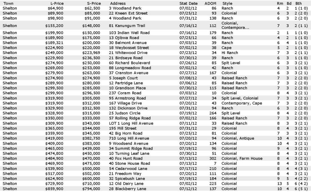 Shelton CT Real Estate Market Report July 2012 It's a SELLERS Market